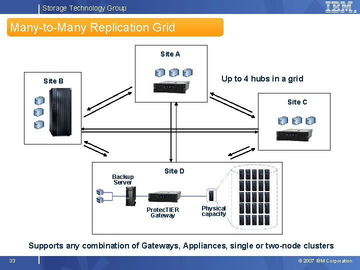 Storage Technology Group Many-to-Many Replication Grid Site A Up to 4 hubs in a