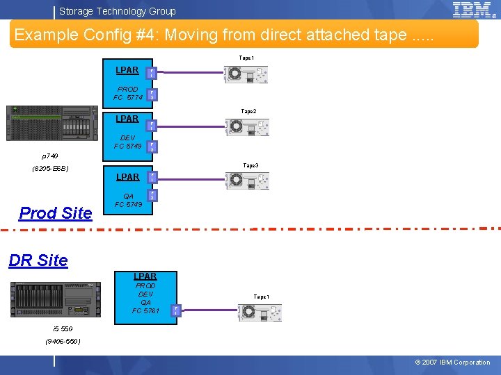 Storage Technology Group Example Config #4: Moving from direct attached tape. . . Tape