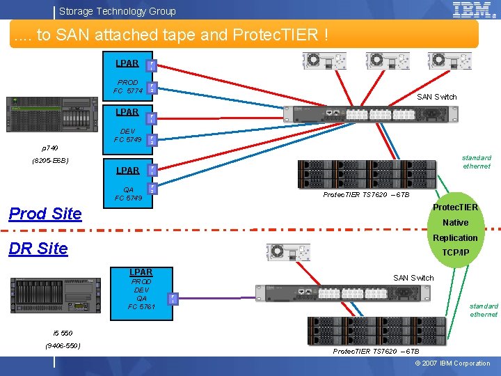 Storage Technology Group . . to SAN attached tape and Protec. TIER ! LPAR