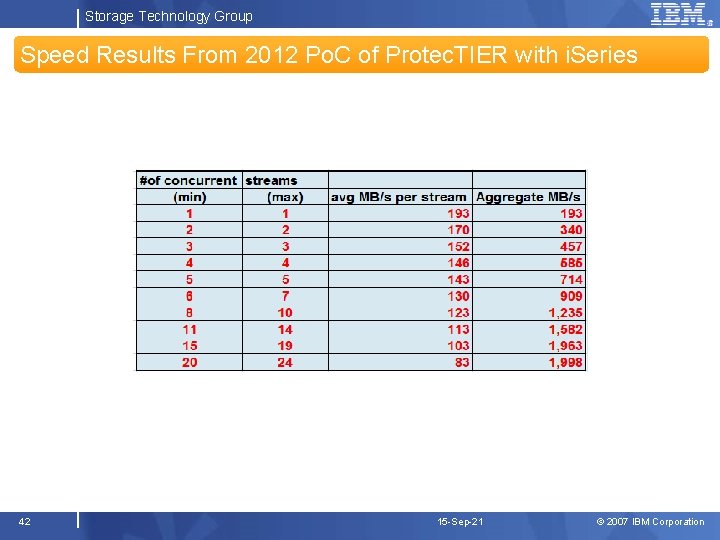 Storage Technology Group Speed Results From 2012 Po. C of Protec. TIER with i.