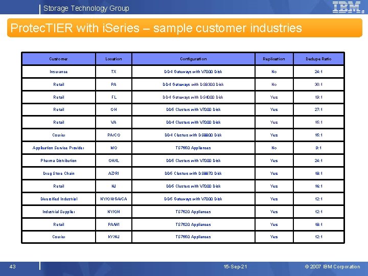 Storage Technology Group Protec. TIER with i. Series – sample customer industries 43 Customer