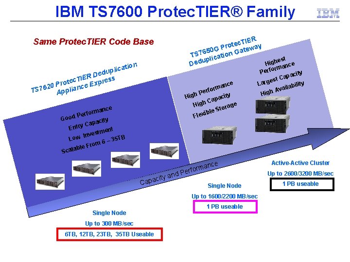 IBM TS 7600 Protec. TIER® Family TIER c e t o y r 0