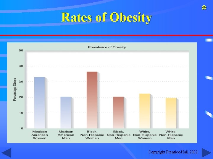 Rates of Obesity Copyright Prentice-Hall 2002 * 