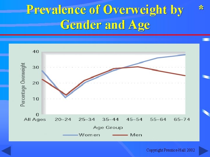 Prevalence of Overweight by Gender and Age Copyright Prentice-Hall 2002 * 