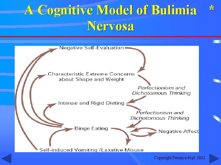 A Cognitive Model of Bulimia * Nervosa Copyright Prentice-Hall 2002 