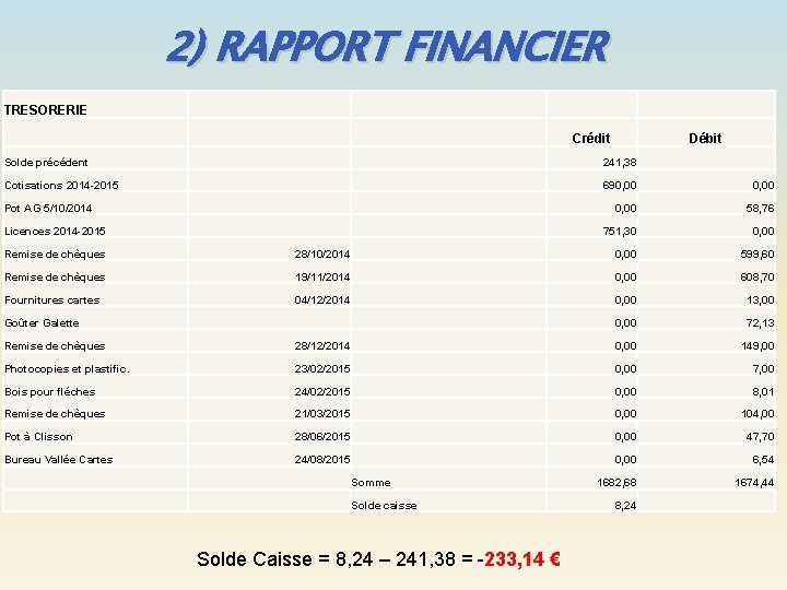 2) RAPPORT FINANCIER TRESORERIE Crédit Débit Solde précédent 241, 38 Cotisations 2014 -2015 690,
