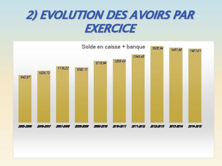 2) EVOLUTION DES AVOIRS PAR EXERCICE Solde en caisse + banque 1508, 94 1481,