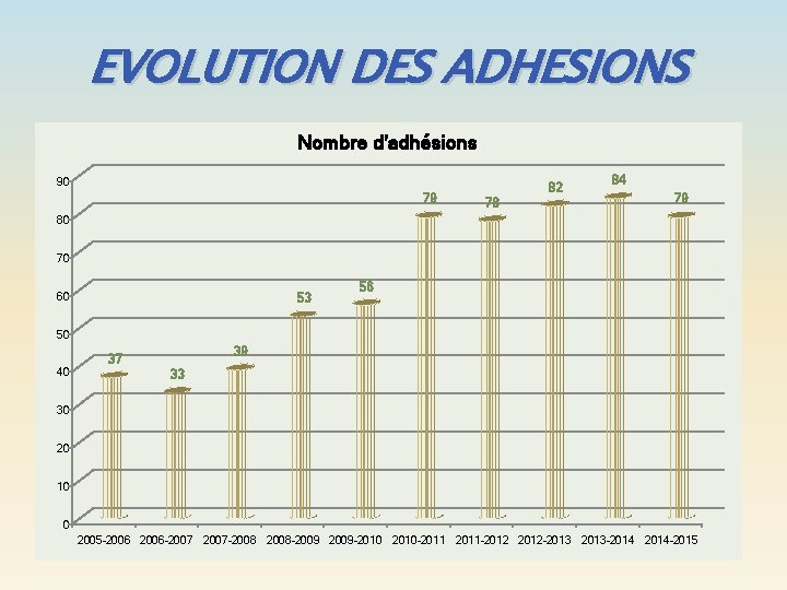 EVOLUTION DES ADHESIONS Nombre d'adhésions 90 79 82 84 79 78 80 70 60