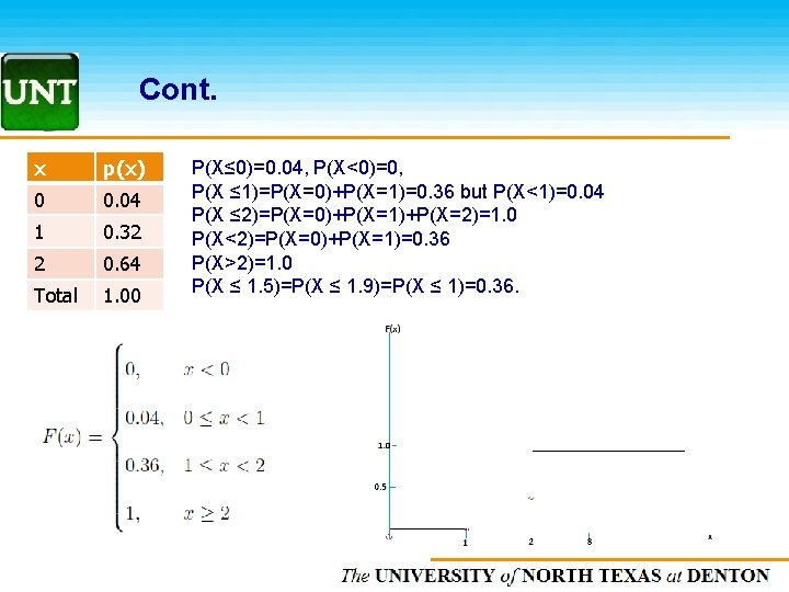 Cont. x p(x) 0 0. 04 1 0. 32 2 0. 64 Total 1.