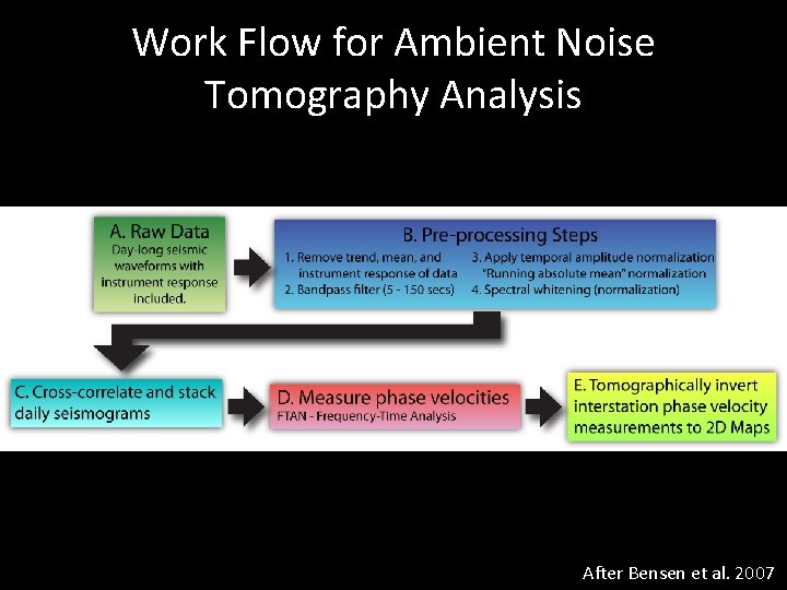 Work Flow for Ambient Noise Tomography Analysis After Bensen et al. 2007 