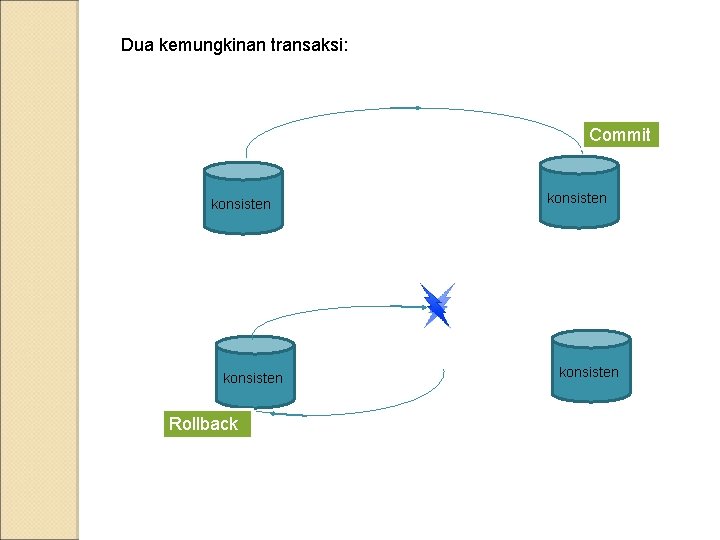 Dua kemungkinan transaksi: Commit konsisten Rollback konsisten 