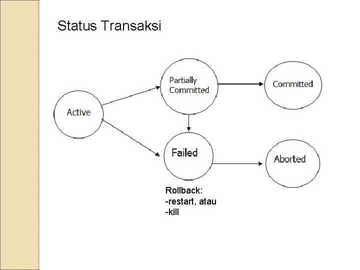 Status Transaksi Rollback: -restart, atau -kill 