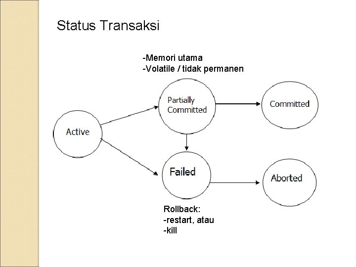 Status Transaksi -Memori utama -Volatile / tidak permanen Rollback: -restart, atau -kill 