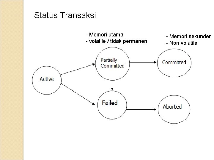 Status Transaksi - Memori utama - volatile / tidak permanen - Memori sekunder -