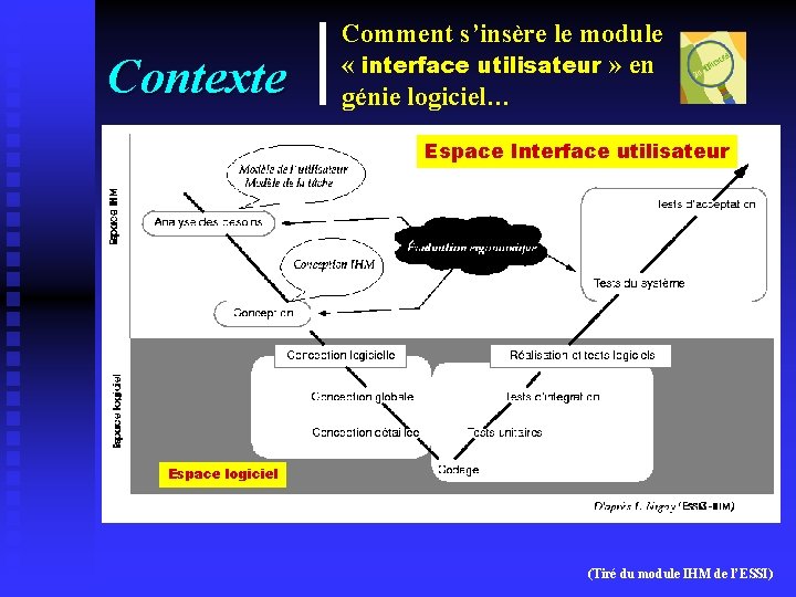 Contexte Comment s’insère le module « interface utilisateur » en génie logiciel… Espace Interface
