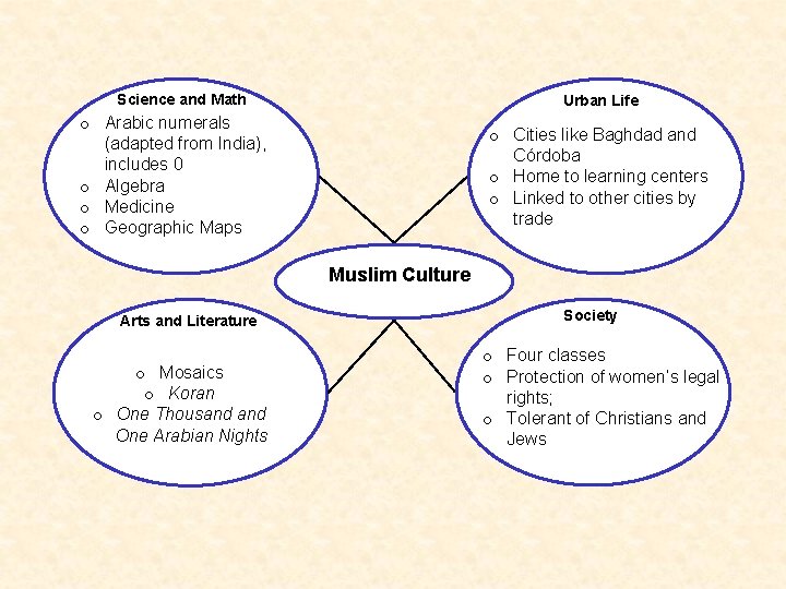 Science and Math Urban Life o Arabic numerals (adapted from India), includes 0 o