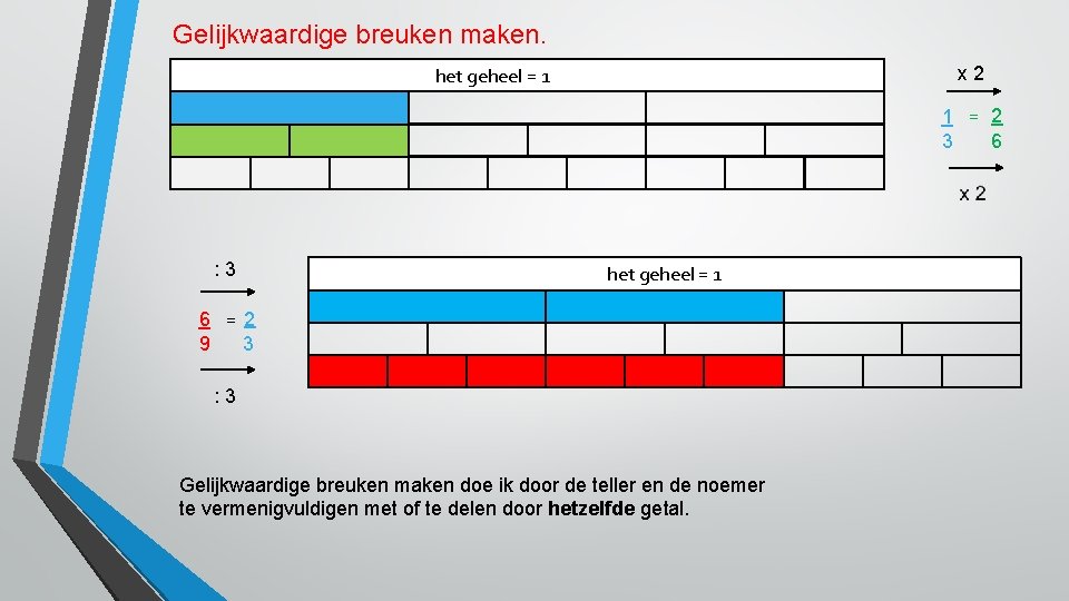 Gelijkwaardige breuken maken. x 2 het geheel = 1 1 = 2 3 6