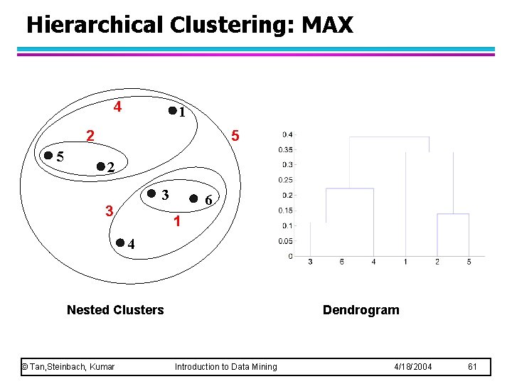 Hierarchical Clustering: MAX 4 1 2 5 5 2 3 3 6 1 4