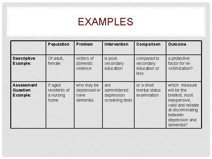 EXAMPLES Population Problem Intervention Comparison Outcome Descriptive Example: Of adult, female victims of domestic