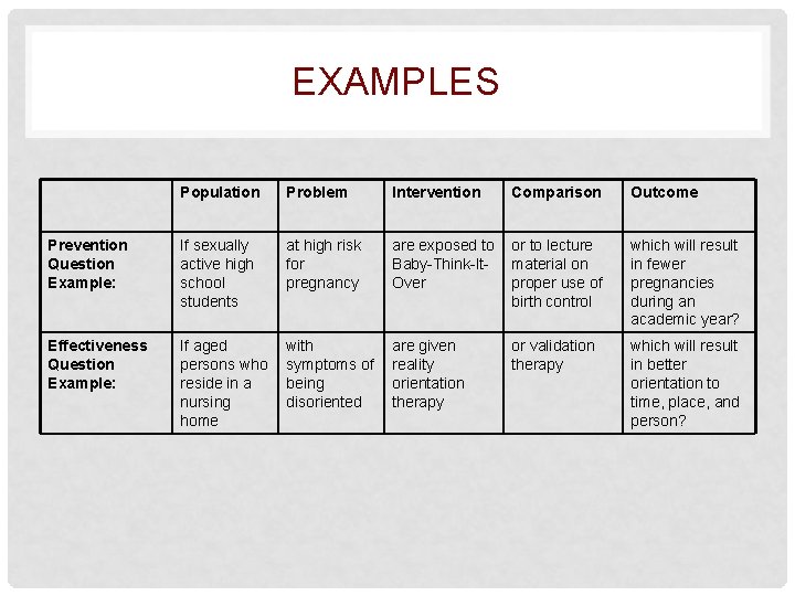 EXAMPLES Population Problem Intervention Comparison Outcome Prevention Question Example: If sexually active high school