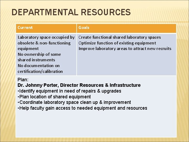 DEPARTMENTAL RESOURCES Current Goals Laboratory space occupied by Create functional shared laboratory spaces obsolete