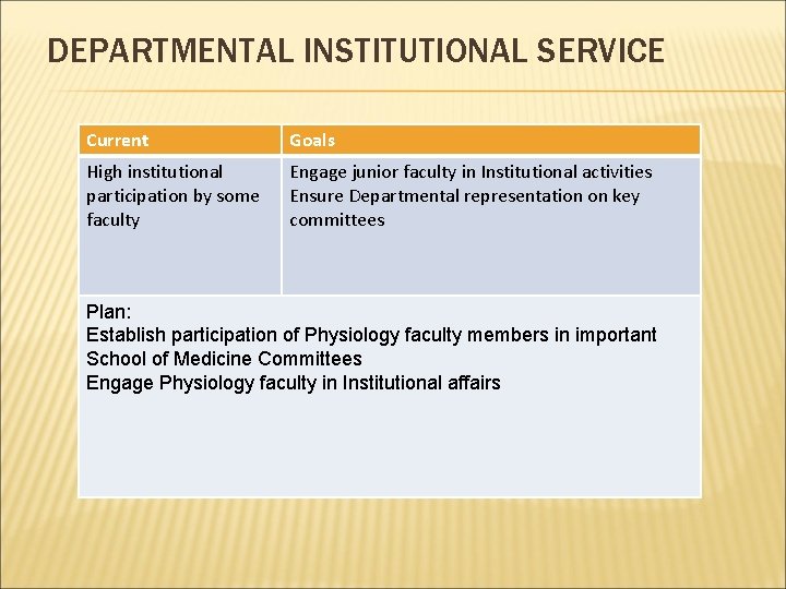 DEPARTMENTAL INSTITUTIONAL SERVICE Current Goals High institutional participation by some faculty Engage junior faculty