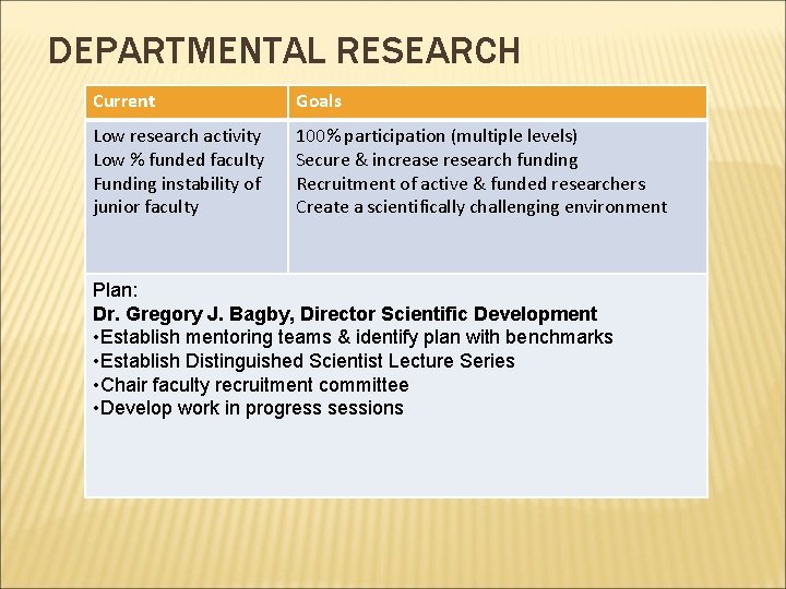 DEPARTMENTAL RESEARCH Current Goals Low research activity Low % funded faculty Funding instability of