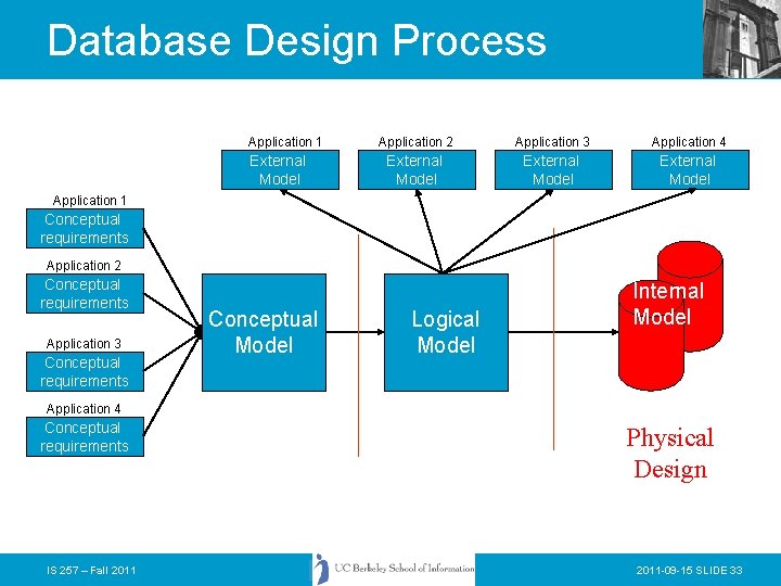 Database Design Process Application 1 External Model Application 2 Application 3 Application 4 External