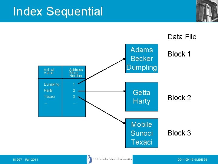 Index Sequential Data File Actual Value IS 257 – Fall 2011 Address Block Number