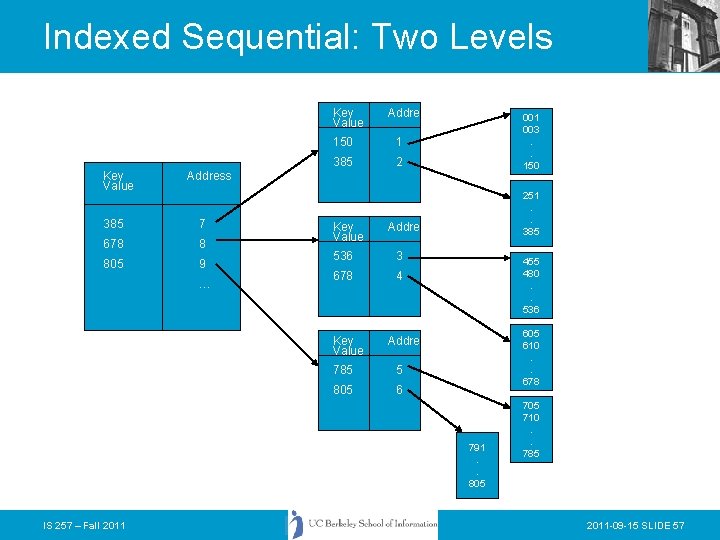 Indexed Sequential: Two Levels Key Value Address 150 1 385 2 001 003. .