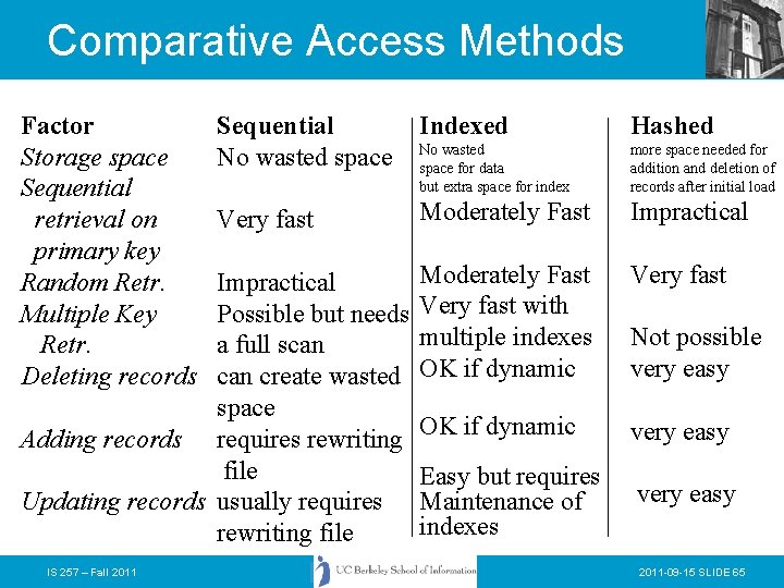 Comparative Access Methods Factor Storage space Sequential retrieval on primary key Random Retr. Multiple