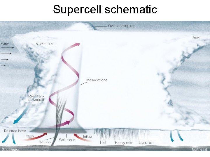 Supercell schematic 