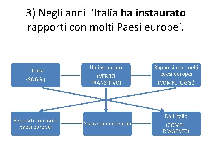 3) Negli anni l’Italia ha instaurato rapporti con molti Paesi europei. L’Italia (SOGG. )