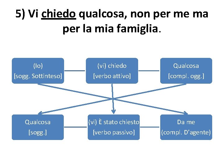 5) Vi chiedo qualcosa, non per me ma per la mia famiglia. (Io) [sogg.