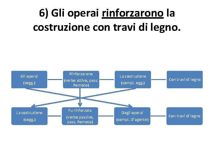 6) Gli operai rinforzarono la costruzione con travi di legno. Gli operai (sogg. )