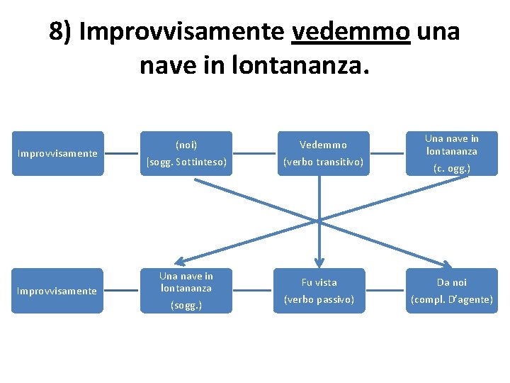 8) Improvvisamente vedemmo una nave in lontananza. Improvvisamente (noi) Vedemmo [sogg. Sottinteso) (verbo transitivo)