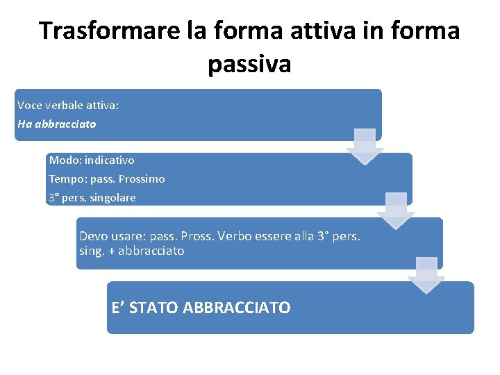 Trasformare la forma attiva in forma passiva Voce verbale attiva: Ha abbracciato Modo: indicativo