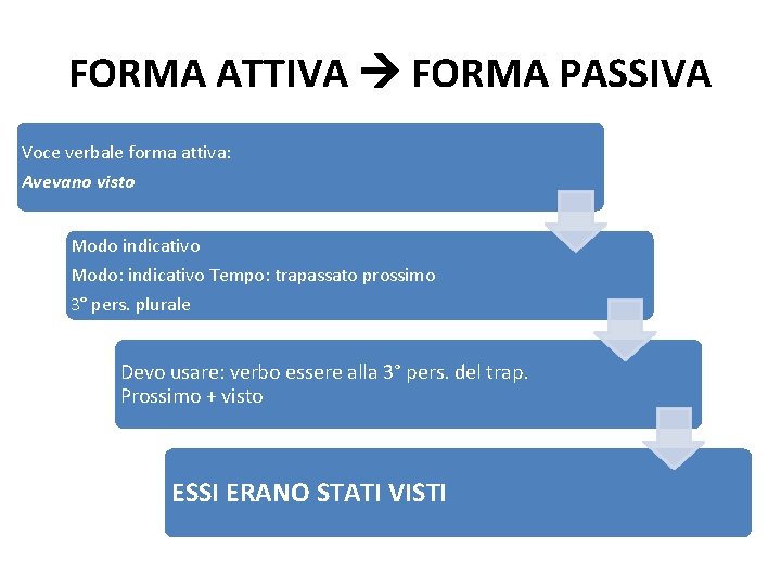 FORMA ATTIVA FORMA PASSIVA Voce verbale forma attiva: Avevano visto Modo indicativo Modo: indicativo