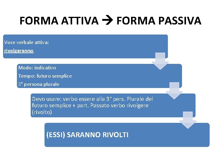 FORMA ATTIVA FORMA PASSIVA Voce verbale attiva: rivolgeranno Modo: indicativo Tempo: futuro semplice 3°