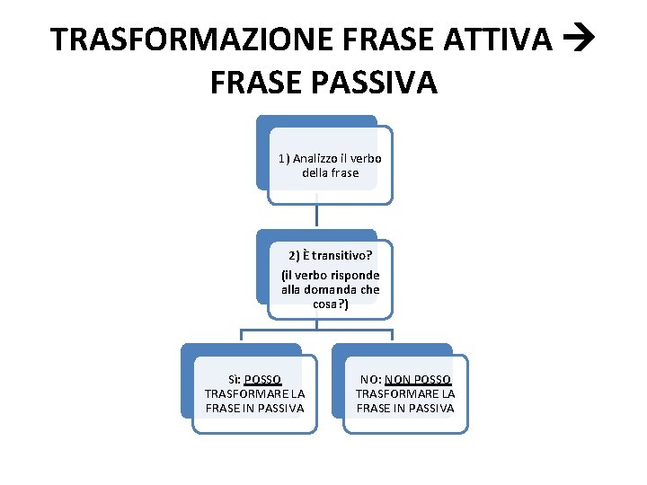 TRASFORMAZIONE FRASE ATTIVA FRASE PASSIVA 1) Analizzo il verbo della frase 2) È transitivo?