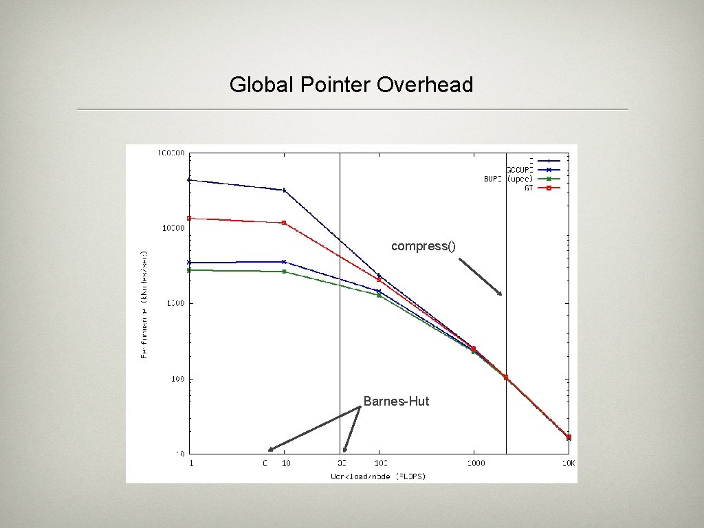 Global Pointer Overhead compress() Barnes-Hut Global Pointer Overhead compress() Barnes-Hut