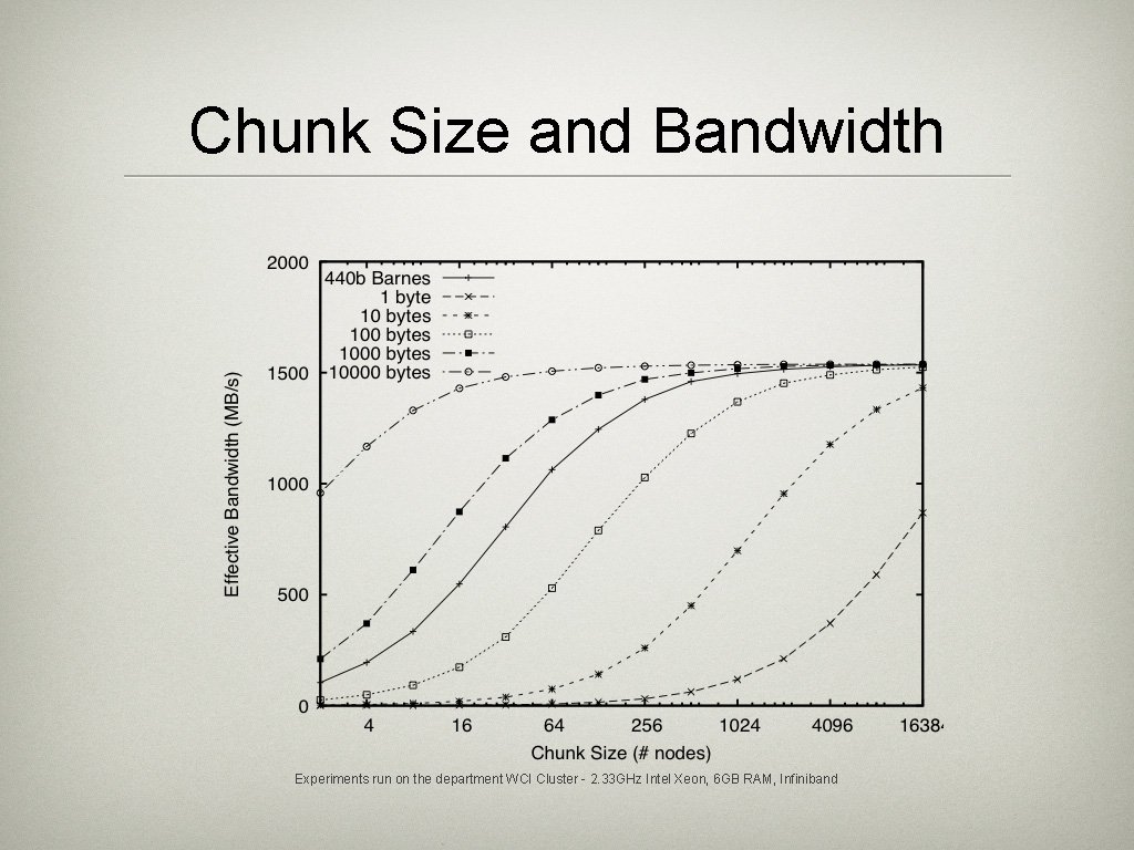 Chunk Size and Bandwidth Experiments run on the department WCI Cluster - 2. 33 Chunk Size and Bandwidth Experiments run on the department WCI Cluster - 2. 33