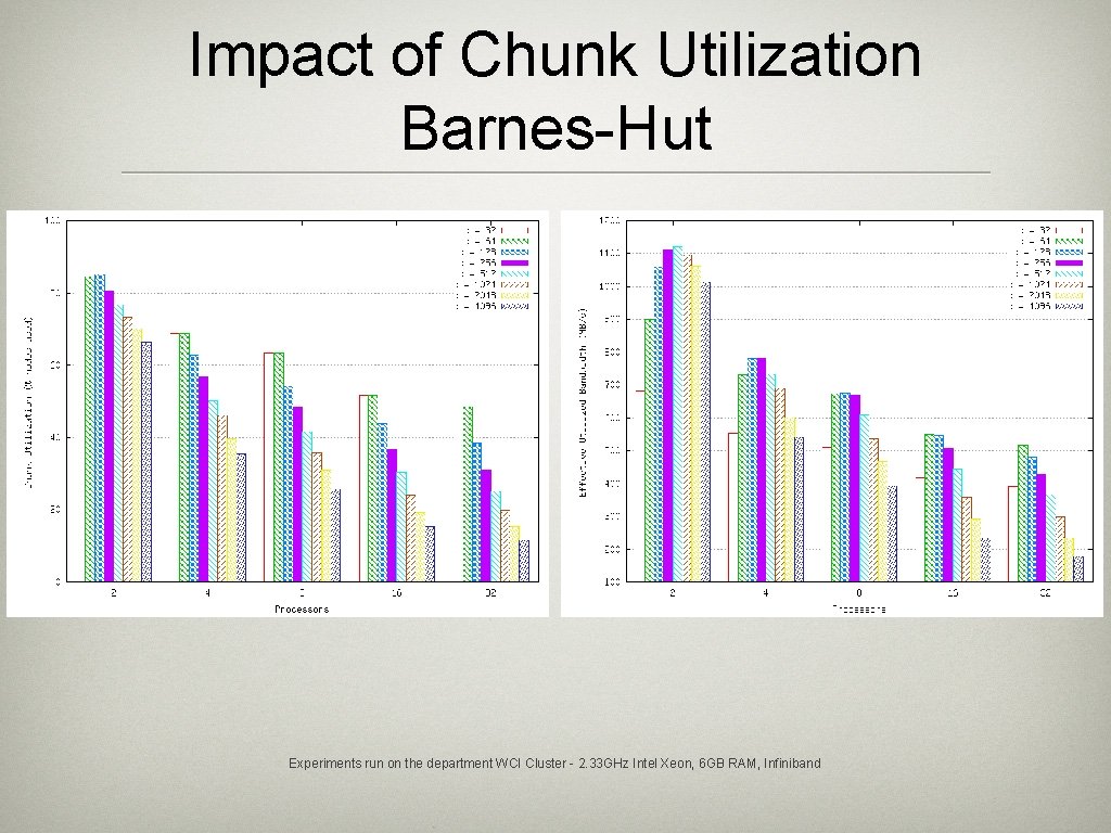 Impact of Chunk Utilization Barnes-Hut Experiments run on the department WCI Cluster - 2. Impact of Chunk Utilization Barnes-Hut Experiments run on the department WCI Cluster - 2.