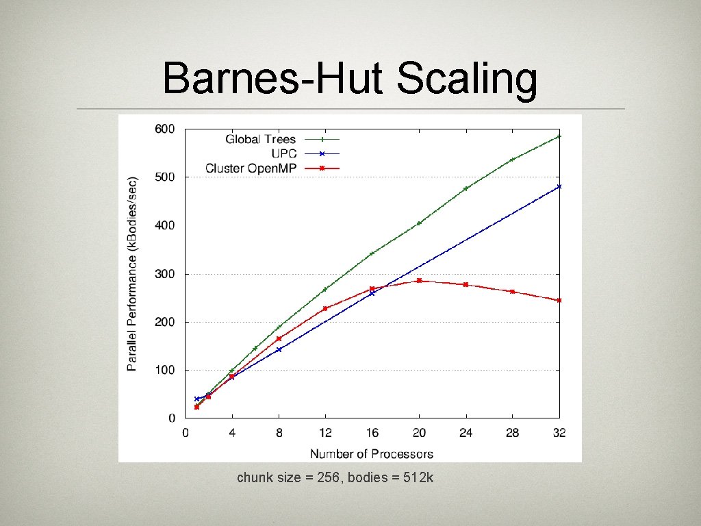 Barnes-Hut Scaling chunk size = 256, bodies = 512 k Barnes-Hut Scaling chunk size = 256, bodies = 512 k