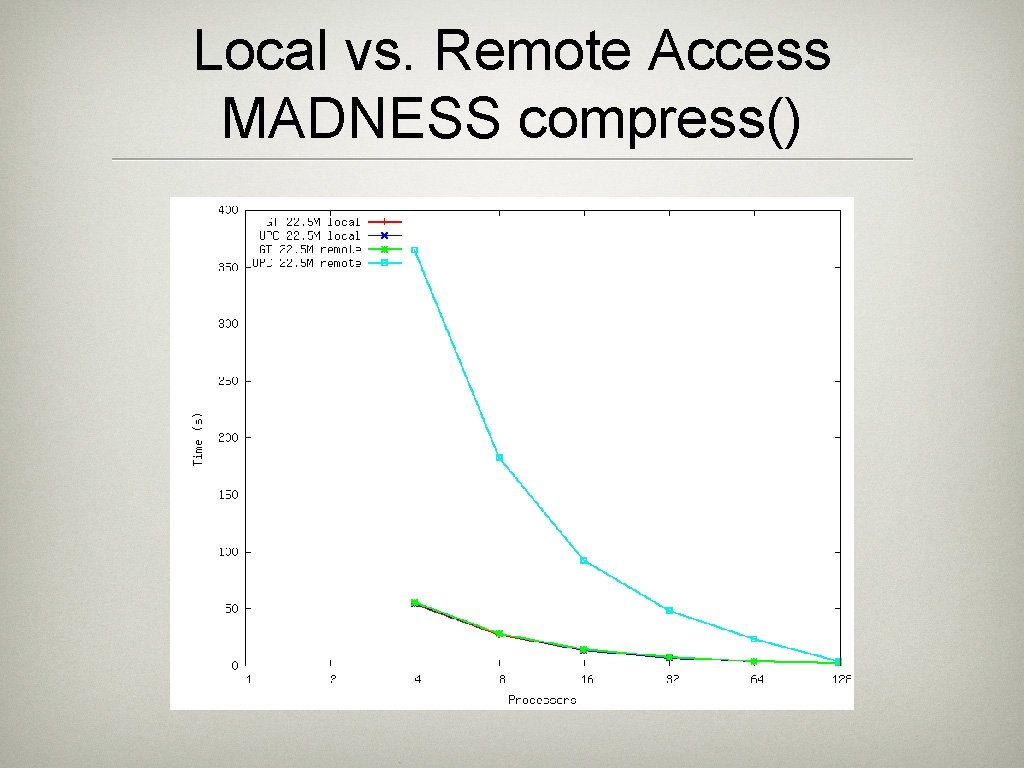 Local vs. Remote Access MADNESS compress() Local vs. Remote Access MADNESS compress()