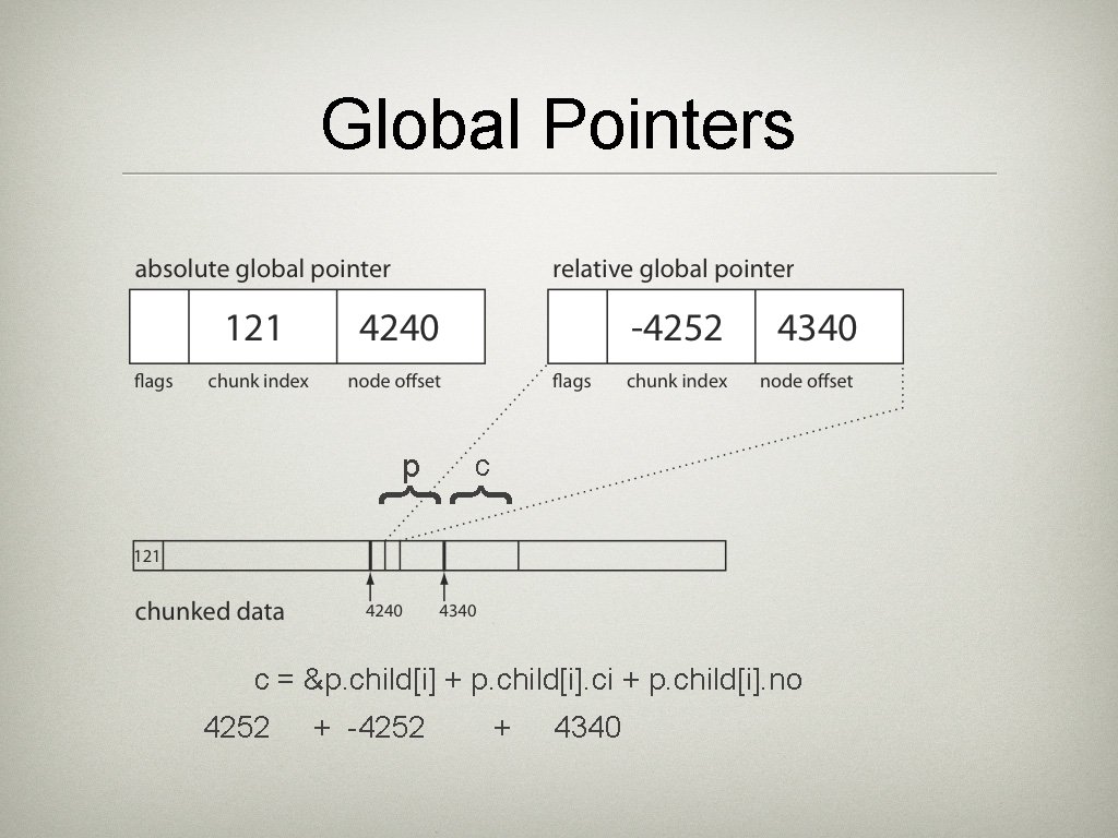 Global Pointers c } } p c = &p. child[i] + p. child[i]. ci