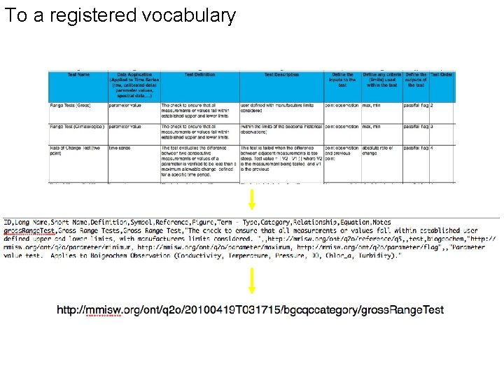 To a registered vocabulary The details… developing vocabularies 10 