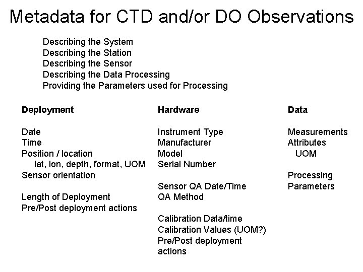 Metadata for CTD and/or DO Observations Describing the System Describing the Station Describing the