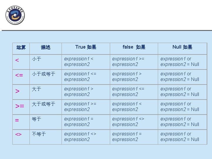 2. 比�运算符 运算 描述 True 如果 false 如果 Null 如果 < 小于 expression 1