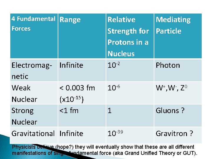 4 Fundamental Range Forces Electromagnetic Weak Nuclear Strong Nuclear Gravitational Infinite Relative Mediating Strength